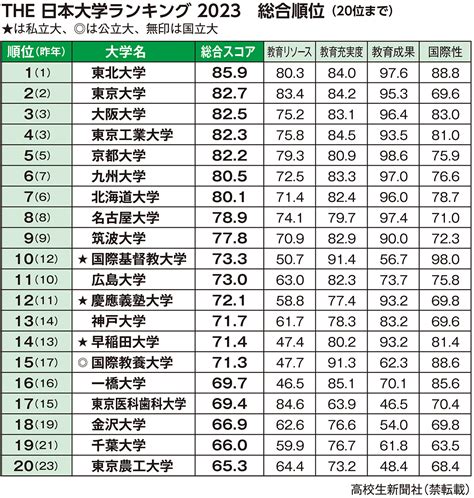 東北位2023|2位東大、1位は4年連続…THE日本大学ランキング